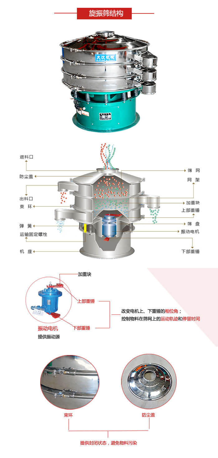 圓篩機結構展示：進料口，出料口，篩網，網架，束環，彈簧，篩盤等
