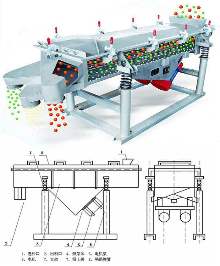 直線篩分機工作原理:該產品的篩分主要依靠各各部件的相互配合完成的。